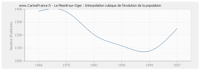 Le Mesnil-sur-Oger : Interpolation cubique de l'évolution de la population